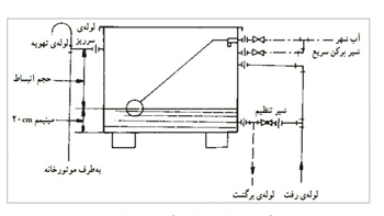 فروش انواع منبع انبساط